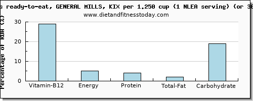 vitamin b12 and nutritional content in general mills cereals